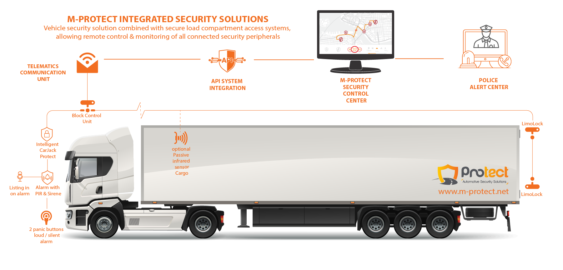 M-Protect Integrated Truck + Trailer security solution 